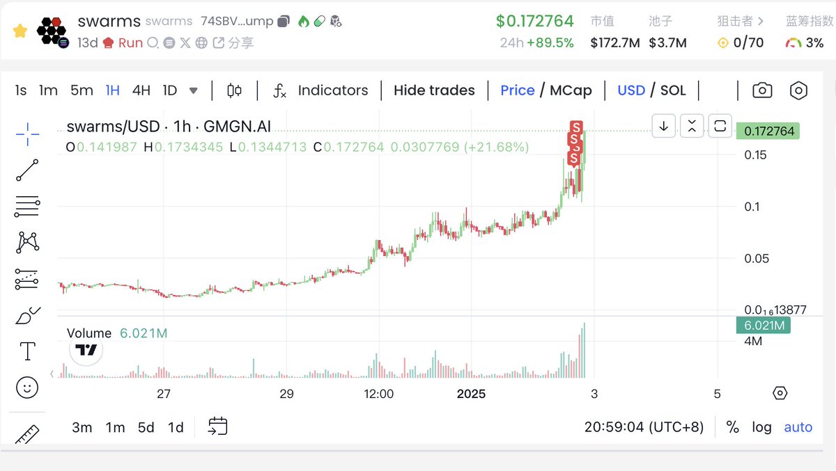cishanjia's tweet image. swarms，慈善家2500万市值成本，到现在1.7亿市值，刚好7倍。买了千分之三，但是中间不断的出，刚才又出了点，剩下的一部分，操你妈死拿！！！格局！！！涨的我害怕😭😭