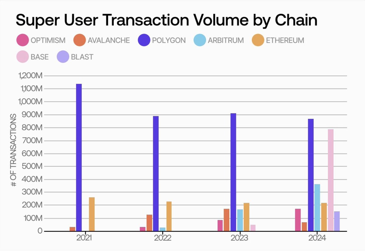 wizardofosx's tweet image. The Good:

1/ Pure adoption on Polygon POS 

&amp;gt; +1.5M super users added (#1 chain).
&amp;gt; 6.5M monthly active users (#8 chain).
&amp;gt; 3M monthly active stablecoin users (#3 chain) &amp;amp; 51M stablecoin transfers (2.5x growth).
&amp;gt; @Polymarket TVL hit $400M in Nov.

Polygon is cementing its role…