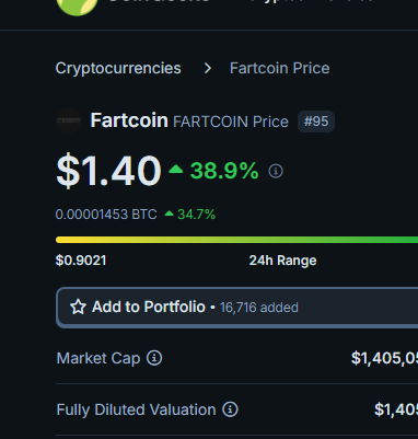 gem_insider's tweet photo. HOLYSHTTTTT #FARTCOIN JUST HIT 73X!!  😳

$20M -> $1.45B (73X PROFITS) IN JUST 2 MONTHS.

I ALSO GAVE YOU THE DIP AT $230M. https://t.co/DDbjg19Fvf