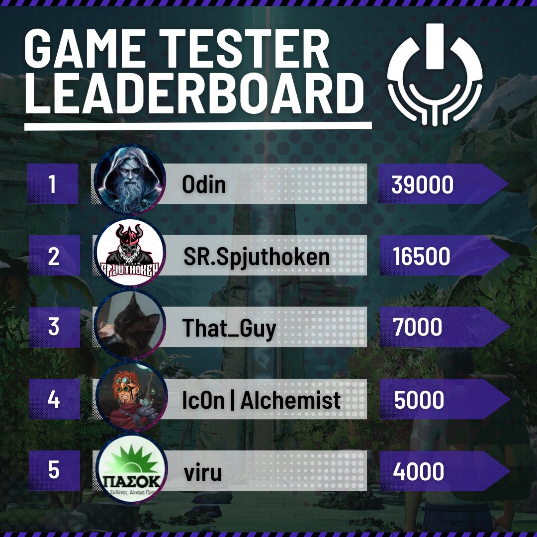 🔥 🎮 Gaming Leaderboard Update 🎮 🔥

Your contributions are transforming Cryptopia! Each bug reported and suggestion made brings us closer to delivering a groundbreaking gaming experience.

While there’s no change at the top of the leaderboard, last week’s number 5 has surged