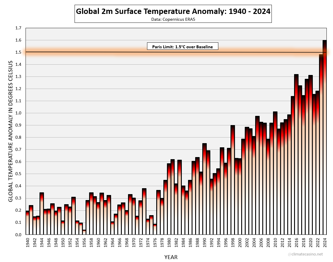 EliotJacobson's tweet photo. Breaking News!
Code UFB!!!

2024 was a record 1.60°C over the 1850-1900 IPCC pre-industrial baseline, using Copernicus data.

To be more precise, I got 1.598°C, so we'll have to wait and see whether Copernicus settles on 1.59°C or 1.60°C, when they announce on January 10. https://t.co/RO7450h6R1