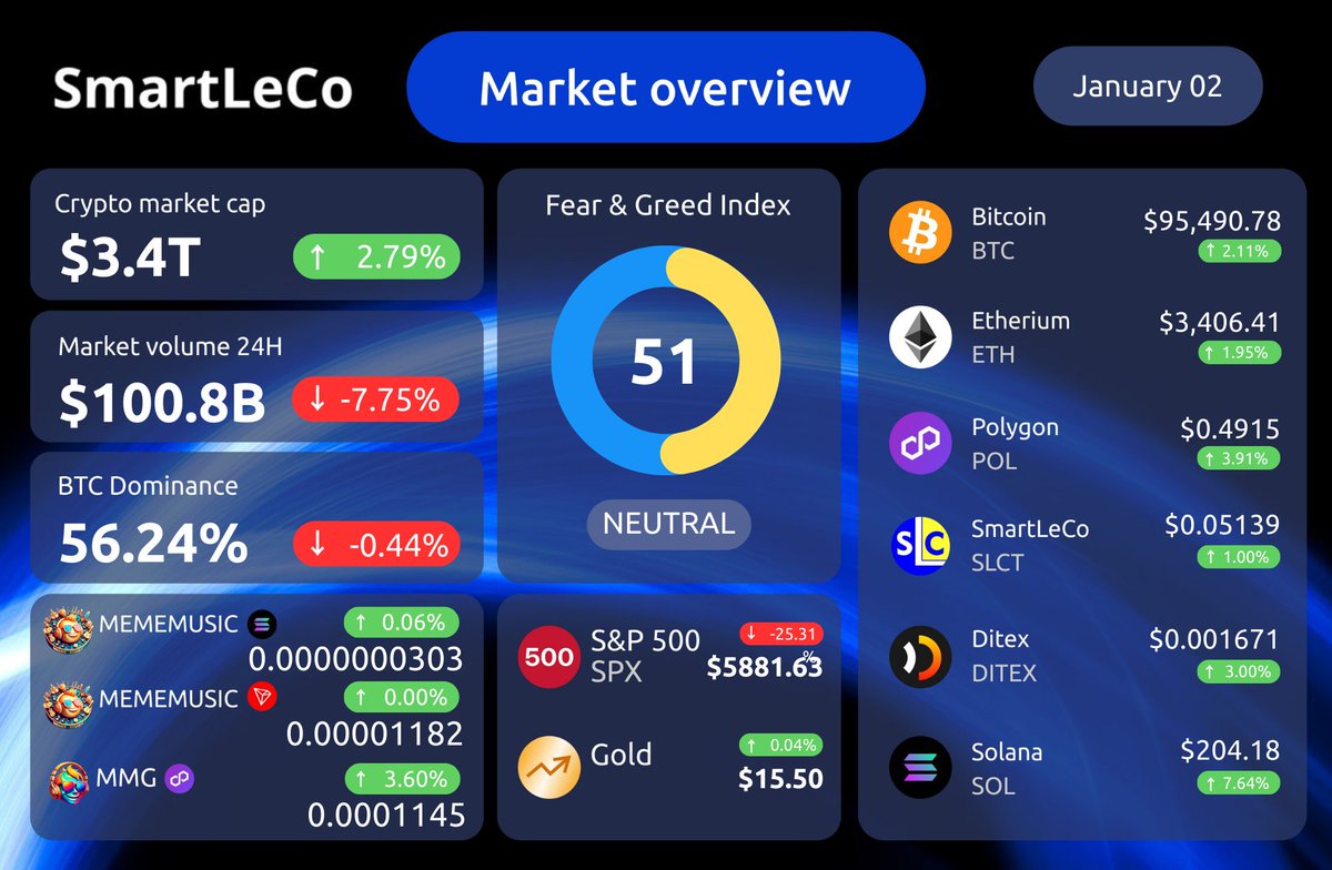 #SmartLeCo Crypto Market Overview – January 2, 2025

The global cryptocurrency market is showing a slight upward trend, with a market cap of $3.4T, reflecting a 2.79% increase. 

Full overview >>> t.me/smartleaders_c…