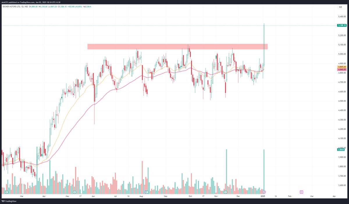 talok253's tweet image. TOP BREAKOUT STOCKS📈

MEGA THREAD 🧵

SAVE | LIKE | FOLLOW FOR MORE 👍

1) #EICHERMOTORS