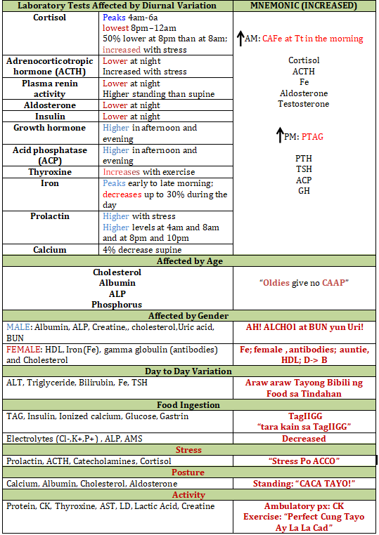 rierie_rieriee's tweet image. 🧪Clinical Chemistry (Variables affecting test results)