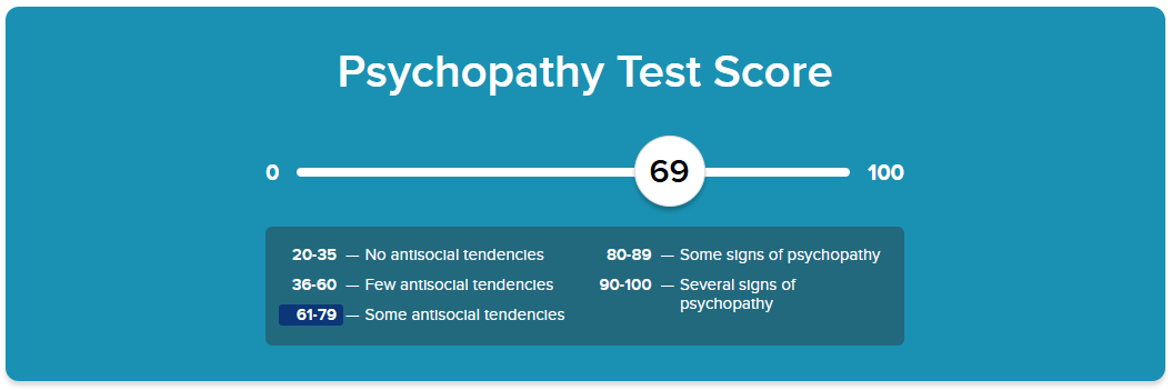notBacklog's tweet photo. Scored 69 Psychopathy test. Nice https://t.co/fykWbiVP1a
