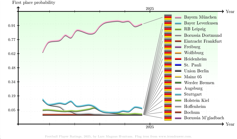 Bayern München now has &gt;90% probability of winning the Bundesliga?