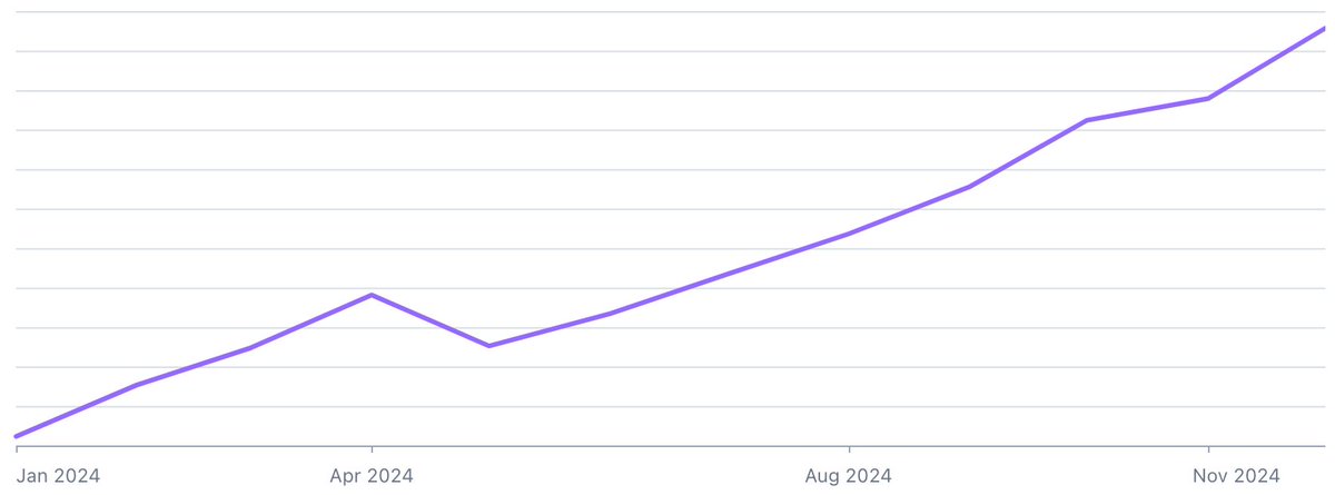 zerodev_app's tweet image. Our revenue grew by 959% in 2024.
Over 4 million smart accounts are now powered by ZeroDev across 30+ networks.
More than 100 companies chose ZeroDev as their smart account platform.
Why? Let's recap👇