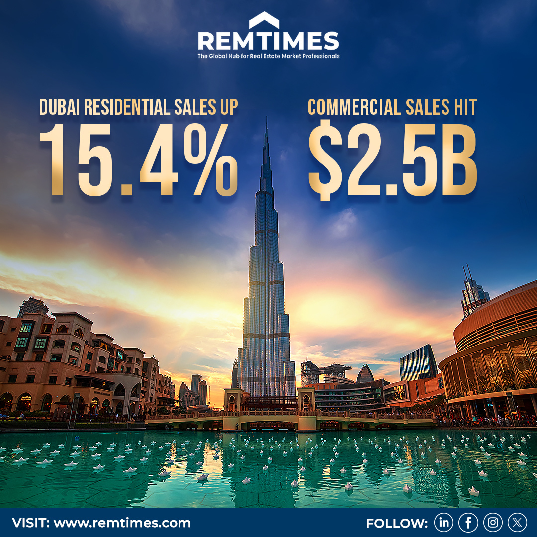 Dubai’s real estate market maintained its impressive growth trajectory in November, with the residential sector achieving a 15.4% year-over-year surge. 

Read more: remtimes.com/blogs/real-est…

#REMTIMES #DubaiRealEstate #PropertyMarket #ResidentialGrowth #CommercialSales