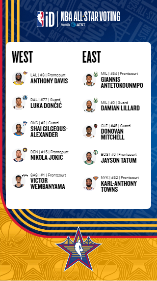 smartyMc_fly's tweet photo. All star Starters!!!!! @NBAAllStar @NBA @Giannis_An34 @jaytatum0 @shaiglalex @Dame_Lillard @spidadmitchell @luka7doncic @KarlTowns @AntDavis23 @wemby https://t.co/jIPwJcE03A