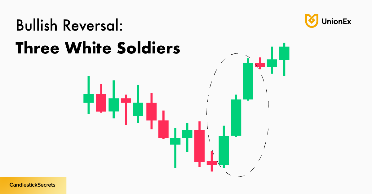 🕯️#CandlestickSecrets - Three White Soldiers 

The Three White Soldiers is a candlestick pattern that appears after a downtrend, signaling a strong bullish reversal:

1⃣Three consecutive long green candles, each closing higher than the previous one.
2⃣The candles open within the