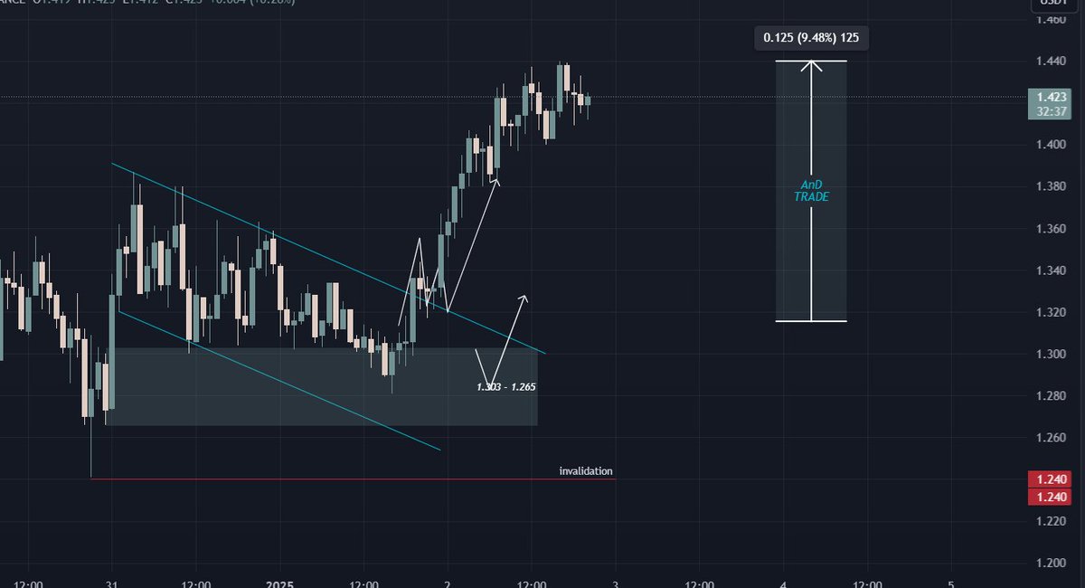 andalltrade's tweet photo. $LUMIA update

#andtrade #cryptocurrency #CryptoTrading #Bitcoin #bitcoin100k #Binance  #Bitget 
https://t.co/opqHOHOyHZ https://t.co/4HFXT4p23n