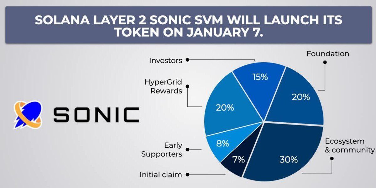 GavivMydvers's tweet photo. 兄弟们， $SONIC 空投马上就来了！

🔗：https://t.co/NSYpXrDI2S

这是Solana上首个游戏链项目，由OKX Ventures投资1200万美元，空投总量的7%将在1月7日TGE时发放，另外30%将用于未来生态激励。

#SolanaAirdrop #SONIC #OKXWallet