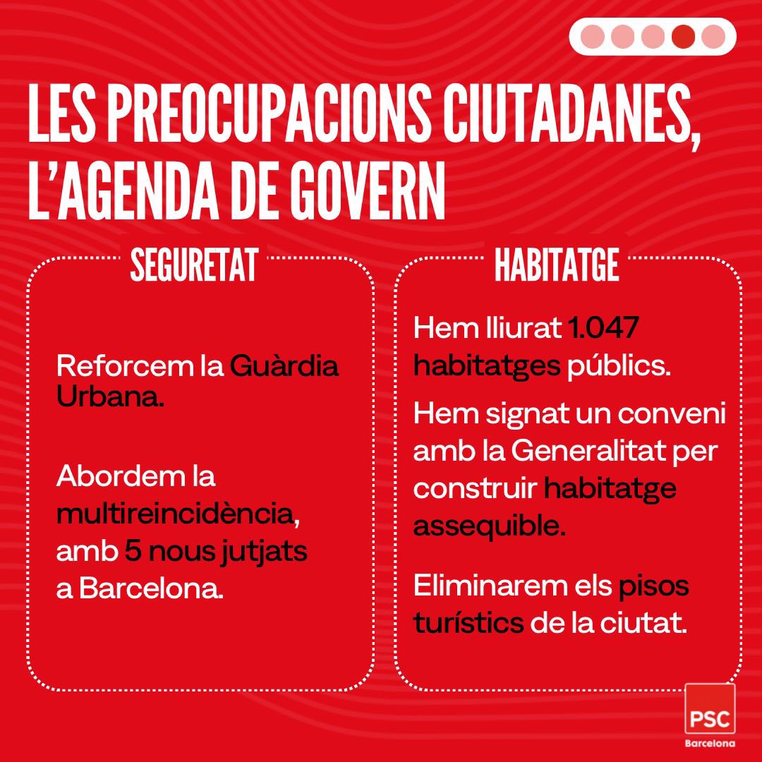 🌹Les preocupacions ciutadanes, la nostra agenda de govern.
🌹En matèria de seguretat reforcem la Guardia Urbana, i abordem la multirreincidència amb 5 nous jutjats a Barcelona.