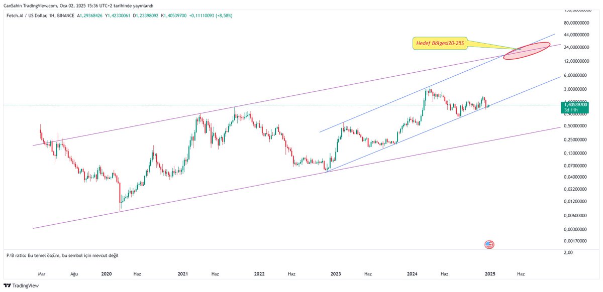 Canbilzeriannnn's tweet image. $FET #FET #FetchAI #fetch 

Hedef çok net. 
 
20-25$ bu boğaga görecektir.

16$&apos;dan sonra kar almaya başlarım.