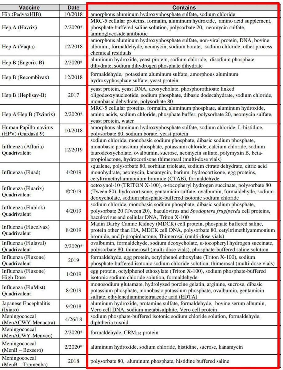 toothpik101's tweet image. Vaccine Excipient List (USA)
*Please look into it yourself*

#excipient #thimerosal #mercury #aluminum #CTAB #formaldehyde #polysorbate #TritonX100 #bloodbrainbarrier #toxic #poison #VaccineSideEffects #DarkScience #ChronicIllness #Children #Autism

1/