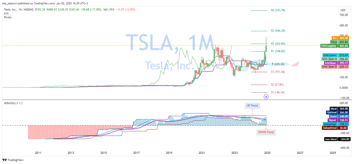 🚨 TSLA Short Position Entry with Ichimoku & ATAMOKU - January 2,2025 (No.1)

🔎 Today, I analyzed Tesla, Inc. (TSLA) using monthly, weekly, daily, and 1-hour charts with the Ichimoku Cloud and ATAMOKU indicator. Based on this analysis, I am entering a short position to test the effectiveness of these indicators in decision-making.
Analysis Overview:
🟢 Monthly Chart:
TSLA is trading above the Ichimoku Cloud, confirming a long-term bullish trend. The ATAMOKU score is positive (248), and resistance lies at R2 ($422.80).
🟡 Weekly Chart:
The broader trend remains bullish, but TSLA shows signs of consolidation below R2 ($422.80). Key support is at the Base Line (Kijun-sen, $335.27).
🔴 Daily Chart:
The price is nearing the Conversion Line ($445.54) but remains supported by the Ichimoku Cloud, suggesting caution in the medium term.
⚠️ 1-Hour Chart:
Short-term bearish momentum dominates, with TSLA trading below the cloud. R1 ($444.36) acts as a key resistance level, while support lies at S1 ($394.44).
Trade Execution:
📌 Action: Opened a short position of 5 shares at $444.36, targeting the short-term resistance on the 1-hour chart.
This position aligns with the short-term bearish trend while respecting the broader market context.
-------------------------------------------------------------
💡 Disclaimer:
This is an educational post. I’m using paper trading to demonstrate how traders apply indicators like Ichimoku and ATAMOKU in their decision-making process.
For a deeper understanding of my journey, approach, and methodology, check out my earlier post as following:
https://t.co/mBravZDOyN
 Always conduct your own research and analysis before trading. 📚

#StockMarket #TSLA #TeslaStock #StockAnalysis #IchimokuCloud #ATAMOKU #ShortPosition #TechnicalAnalysis #PriceAction #TradingStrategy #ChartAnalysis #VolumeAndPrice #StockTrader #MarketTrends #RiskManagement #BearishMomentum #TradingEducation #NASDAQ #InvestmentStrategy #TrendAnalysis #TransparencyInTrading #PivotPoints #FinancialMarkets #DynamicSupport #ResistanceLevel #MarketBehavior #LiveTrading #StockCharts #TechnicalIndicators #TradingViewIdeas #StockMarketEducation