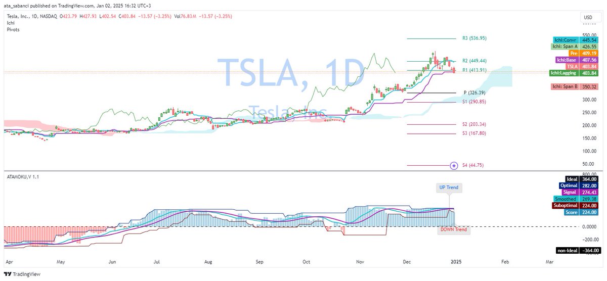 🚨 TSLA Short Position Entry with Ichimoku & ATAMOKU - January 2,2025 (No.1)

🔎 Today, I analyzed Tesla, Inc. (TSLA) using monthly, weekly, daily, and 1-hour charts with the Ichimoku Cloud and ATAMOKU indicator. Based on this analysis, I am entering a short position to test the effectiveness of these indicators in decision-making.
Analysis Overview:
🟢 Monthly Chart:
TSLA is trading above the Ichimoku Cloud, confirming a long-term bullish trend. The ATAMOKU score is positive (248), and resistance lies at R2 ($422.80).
🟡 Weekly Chart:
The broader trend remains bullish, but TSLA shows signs of consolidation below R2 ($422.80). Key support is at the Base Line (Kijun-sen, $335.27).
🔴 Daily Chart:
The price is nearing the Conversion Line ($445.54) but remains supported by the Ichimoku Cloud, suggesting caution in the medium term.
⚠️ 1-Hour Chart:
Short-term bearish momentum dominates, with TSLA trading below the cloud. R1 ($444.36) acts as a key resistance level, while support lies at S1 ($394.44).
Trade Execution:
📌 Action: Opened a short position of 5 shares at $444.36, targeting the short-term resistance on the 1-hour chart.
This position aligns with the short-term bearish trend while respecting the broader market context.
-------------------------------------------------------------
💡 Disclaimer:
This is an educational post. I’m using paper trading to demonstrate how traders apply indicators like Ichimoku and ATAMOKU in their decision-making process.
For a deeper understanding of my journey, approach, and methodology, check out my earlier post as following:
https://t.co/mBravZDOyN
 Always conduct your own research and analysis before trading. 📚

#StockMarket #TSLA #TeslaStock #StockAnalysis #IchimokuCloud #ATAMOKU #ShortPosition #TechnicalAnalysis #PriceAction #TradingStrategy #ChartAnalysis #VolumeAndPrice #StockTrader #MarketTrends #RiskManagement #BearishMomentum #TradingEducation #NASDAQ #InvestmentStrategy #TrendAnalysis #TransparencyInTrading #PivotPoints #FinancialMarkets #DynamicSupport #ResistanceLevel #MarketBehavior #LiveTrading #StockCharts #TechnicalIndicators #TradingViewIdeas #StockMarketEducation