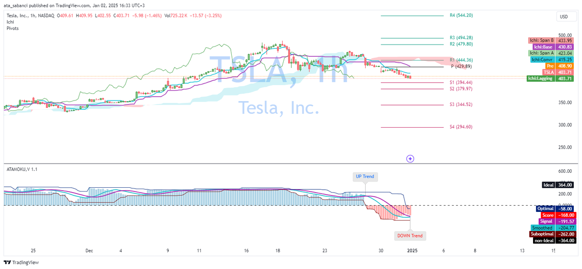🚨 TSLA Short Position Entry with Ichimoku & ATAMOKU - January 2,2025 (No.1)

🔎 Today, I analyzed Tesla, Inc. (TSLA) using monthly, weekly, daily, and 1-hour charts with the Ichimoku Cloud and ATAMOKU indicator. Based on this analysis, I am entering a short position to test the effectiveness of these indicators in decision-making.
Analysis Overview:
🟢 Monthly Chart:
TSLA is trading above the Ichimoku Cloud, confirming a long-term bullish trend. The ATAMOKU score is positive (248), and resistance lies at R2 ($422.80).
🟡 Weekly Chart:
The broader trend remains bullish, but TSLA shows signs of consolidation below R2 ($422.80). Key support is at the Base Line (Kijun-sen, $335.27).
🔴 Daily Chart:
The price is nearing the Conversion Line ($445.54) but remains supported by the Ichimoku Cloud, suggesting caution in the medium term.
⚠️ 1-Hour Chart:
Short-term bearish momentum dominates, with TSLA trading below the cloud. R1 ($444.36) acts as a key resistance level, while support lies at S1 ($394.44).
Trade Execution:
📌 Action: Opened a short position of 5 shares at $444.36, targeting the short-term resistance on the 1-hour chart.
This position aligns with the short-term bearish trend while respecting the broader market context.
-------------------------------------------------------------
💡 Disclaimer:
This is an educational post. I’m using paper trading to demonstrate how traders apply indicators like Ichimoku and ATAMOKU in their decision-making process.
For a deeper understanding of my journey, approach, and methodology, check out my earlier post as following:
https://t.co/mBravZDOyN
 Always conduct your own research and analysis before trading. 📚

#StockMarket #TSLA #TeslaStock #StockAnalysis #IchimokuCloud #ATAMOKU #ShortPosition #TechnicalAnalysis #PriceAction #TradingStrategy #ChartAnalysis #VolumeAndPrice #StockTrader #MarketTrends #RiskManagement #BearishMomentum #TradingEducation #NASDAQ #InvestmentStrategy #TrendAnalysis #TransparencyInTrading #PivotPoints #FinancialMarkets #DynamicSupport #ResistanceLevel #MarketBehavior #LiveTrading #StockCharts #TechnicalIndicators #TradingViewIdeas #StockMarketEducation