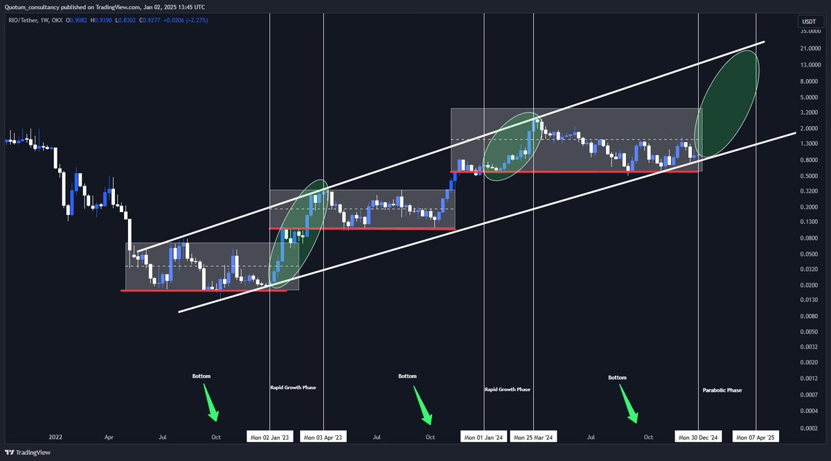 RpAnalysis's tweet image. 🚀 $RIO to $20+ by Q1 2025 !!!

🌐Platform 2.0 launches early Q1, with $100M in real estate ready to be tokenized.

🔥 Each asset requires 5,000 $RIO tokens, 50% burned—supply shrinks fast.

📈 Historically, January to mid-April delivers insane growth.

Details in Part 2 👇