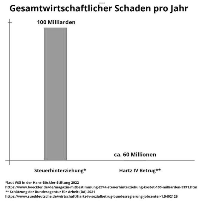 Was schadet,sind NICHT #Bürgergeld-Empfänger,sondern ungezahlte Steuern

Millionär:
Prüfquote: 6%
Betrugsquote: 75%
Schaden: 
je Fall: 312.224 €
Gesamt: 100 Mrd. €

Bürgergeld:
Prüfquote: 44%
Betrugsquote: 2%.
Schaden:
je Fall: 680 €
Gesamt: 60 Mio. €

volksvernetzer.de