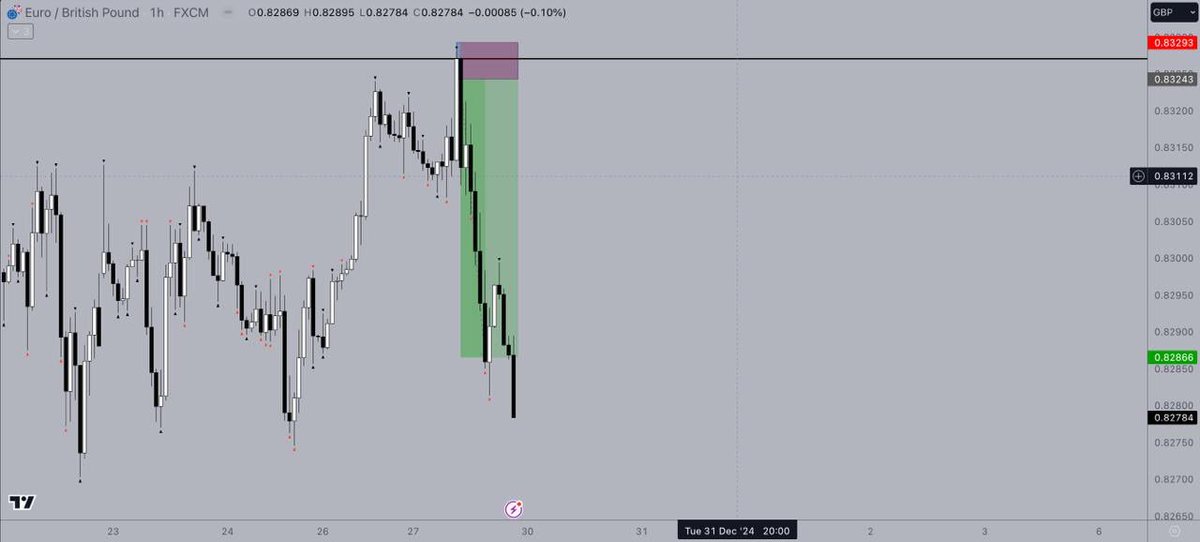NMBFXUK's tweet photo. $EURGBP

Higher Timeframes
Same Play

🏌🏾‍♂️ https://t.co/YkSIDCdli4