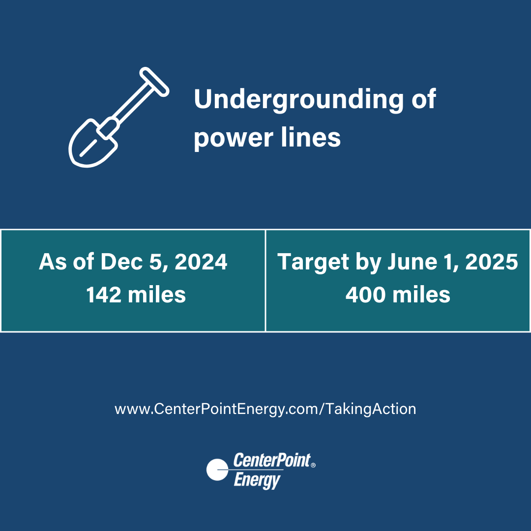 CenterPoint's tweet image. Approximately 46% of our power lines are already underground - as part of Phase Two of our #GreaterHoustonResiliencyInitiative, we’re undergrounding 400 miles before the start of the next hurricane season. Learn more about the actions we’re taking: CenterPointEnergy.com/TakingAction #GHRI