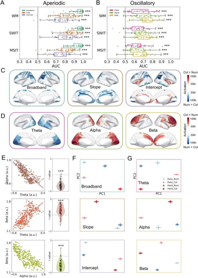 MRC Cognition and Brain Sciences Unit (@mrccbu) on Twitter photo New paper – Runhao Lu (@runhao_lu) and colleagues <a href="/mrccbu/">MRC Cognition and Brain Sciences Unit</a> used MEG/EEG to uncover important roles of aperiodic and oscillatory responses in supporting domain-general cognition: nature.com/articles/s4200… New paper – Runhao Lu (@runhao_lu) and colleagues <a href="/mrccbu/">MRC Cognition and Brain Sciences Unit</a> used MEG/EEG to uncover important roles of aperiodic and oscillatory responses in supporting domain-general cognition: nature.com/articles/s4200…