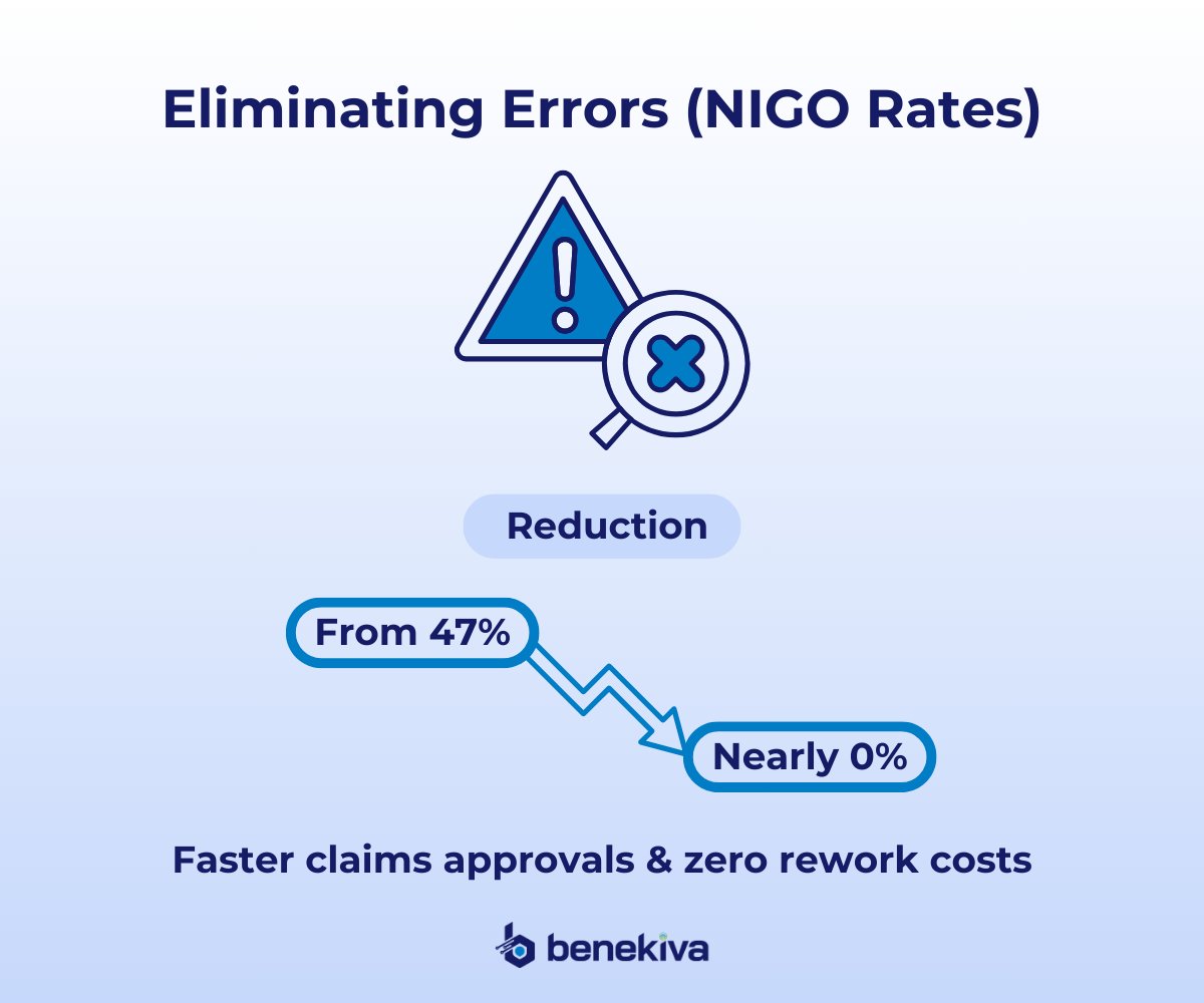 benekiva's tweet image. Check out Benekiva Updates for fresh insights: hubs.ly/Q030znnZ0

Goodbye Errors, Hello Efficiency!
Imagine reducing errors from 47% to nearly 0%—what could that mean for your claims process?

#errorfreeprocesses #claimsefficiency #digitaltransformation #insurtech