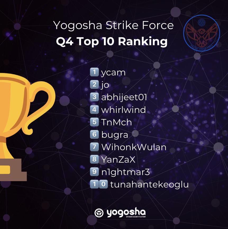 🎉 Top 10 Researchers of Q4 2024 ! 🎉

At Yogosha, our community of security researchers is the backbone of our success.

Your expertise, dedication, and innovative thinking are what makes Yogosha’s Offensive Security Platform stand out. Thank you for your hard work !