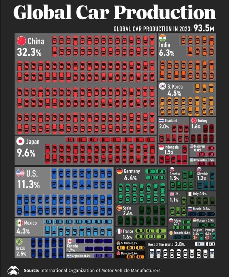 Cars? China! Source: buff.ly/4iXQf1V