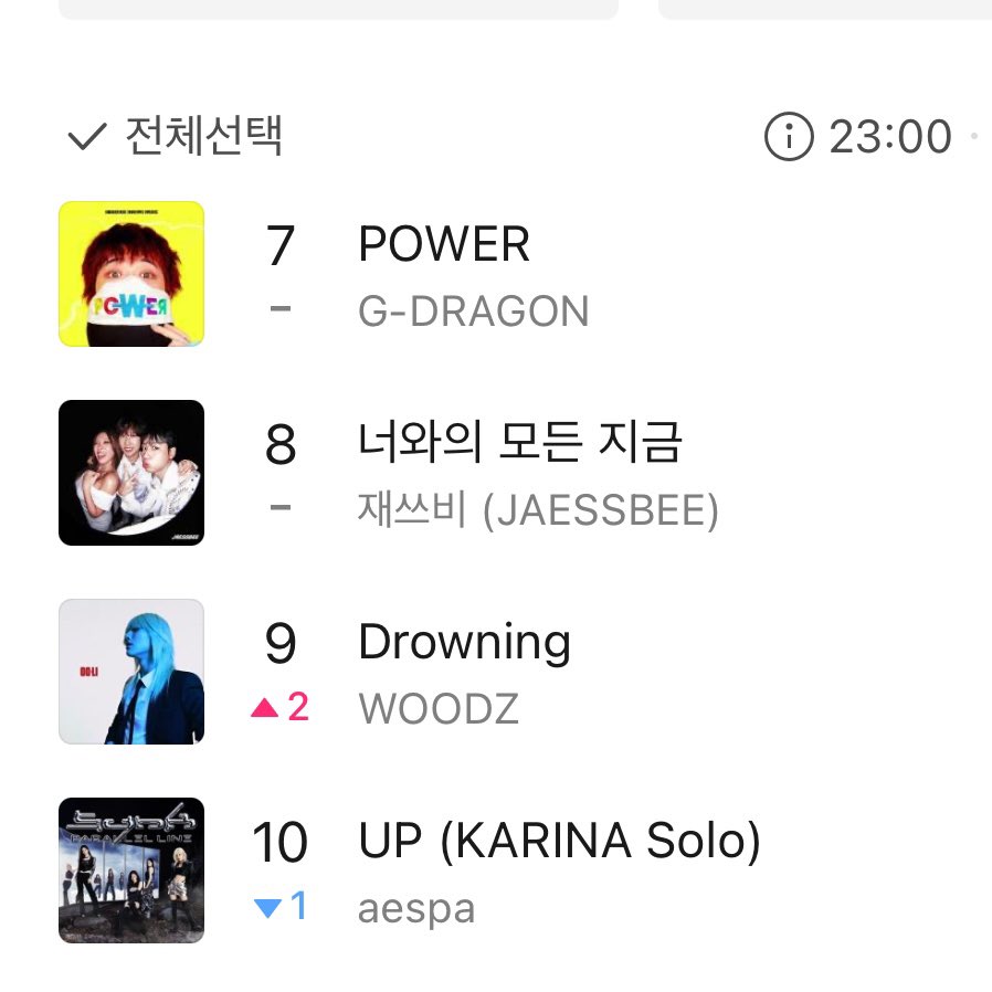 kchartsmaster's tweet image. “Drowning” becomes WOODZ (@c_woodzofficial) first song ever to enter the Top 10 on MelOn TOP100.