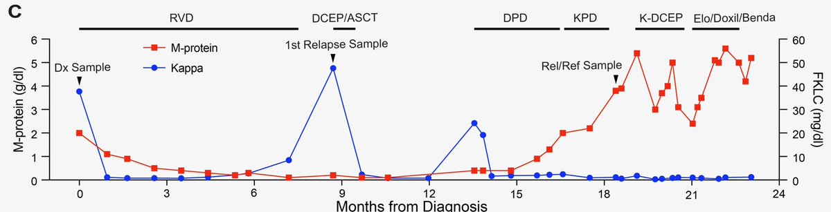 Ever wonder what underlies light chain escape in #Myeloma ? - see enclosed 🤯