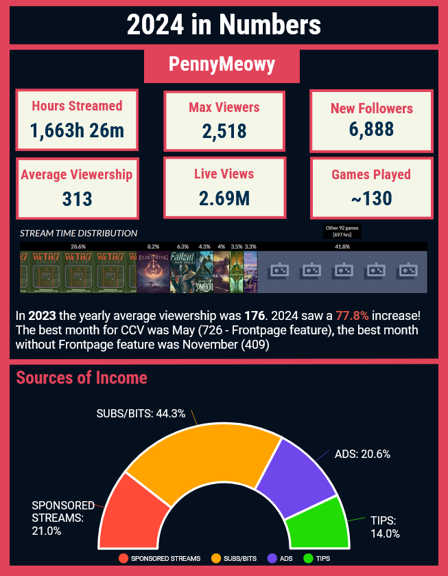 Every new year I make a little infographic showing the performance of my Twitch stream in the previous year! 

2024 was an incredible one, and I look forward to see what 2025 has in store for me! Publishers and brands, you can find my contact in bio if you want to work with me!