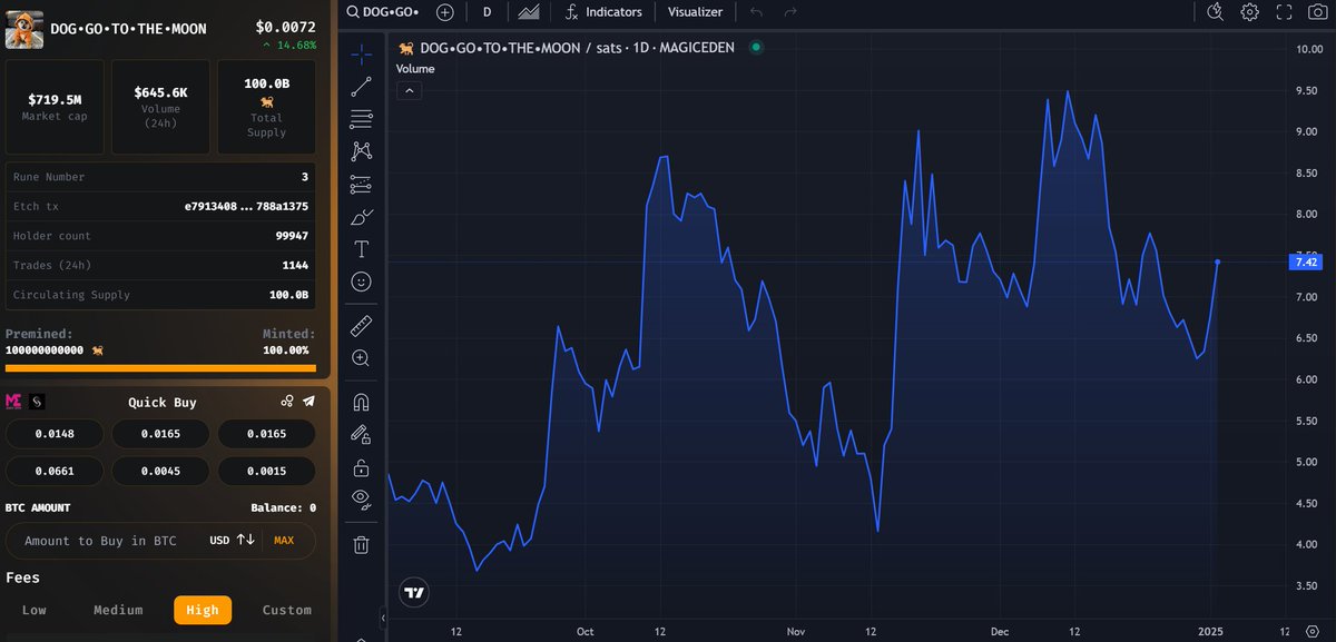 runesdotcom's tweet photo. $DOG is seeing strong momentum with a 14.68% price increase and nearly $700K in volume over the last 24 hours 

Total Market Cap is sitting at $700M+ 🚨 https://t.co/CZ2ZGA5isX