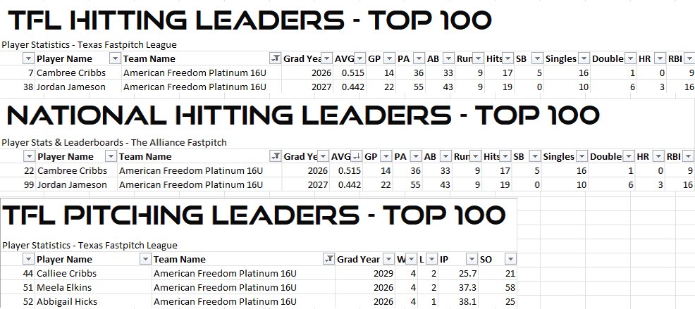 American Freedom Platinum 16U (@afplatinum16u) on Twitter photo Two <a href="/afplatinum16u/">American Freedom Platinum 16U</a> hitters & our entire pitching staff have landed themselves on the <a href="/TFLfastpitch/">Texas Fastpitch League</a> Top 100 Leaderboards for the fall! ๐๐ฏ
Congratulations to these athletes! ๐๐ป Keep up the hard work!
<a href="/cambreecribbs12/">Cambree Cribbs 2026</a> <a href="/jordan_jameson4/">Jordan Jameson</a> <a href="/MeelaElkins/">Meela Elkins</a> <a href="/hicks_abbi/">Abbi Hicks</a> Two <a href="/afplatinum16u/">American Freedom Platinum 16U</a> hitters & our entire pitching staff have landed themselves on the <a href="/TFLfastpitch/">Texas Fastpitch League</a> Top 100 Leaderboards for the fall! ๐๐ฏ
Congratulations to these athletes! ๐๐ป Keep up the hard work!
<a href="/cambreecribbs12/">Cambree Cribbs 2026</a> <a href="/jordan_jameson4/">Jordan Jameson</a> <a href="/MeelaElkins/">Meela Elkins</a> <a href="/hicks_abbi/">Abbi Hicks</a>