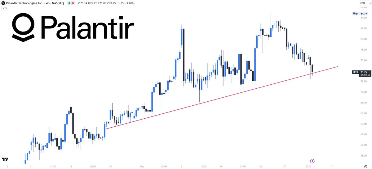 QaddexFinancial's tweet photo. $PLTR at a key support level from early December. 

With +350% gains last year and a history of breaking ATHs, 2025 could be another big year.

Only questions is...

Will it hold the line or break lower?

#palantir #pltr #PLTRgang #investing #tradingmarket https://t.co/yRUOTludOh