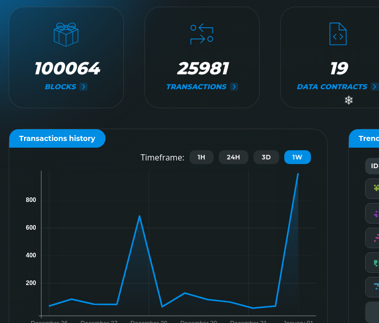 BIG MILESTONE 🎉

The Dash Evolution chain just passed 100,000 total blocks produced! 🤯 

Many years after first conceptualized, and exactly four months after the chain launched, we've been humming along with few issues.

Here's to the next 100,000 blocks.... and users! 🥂