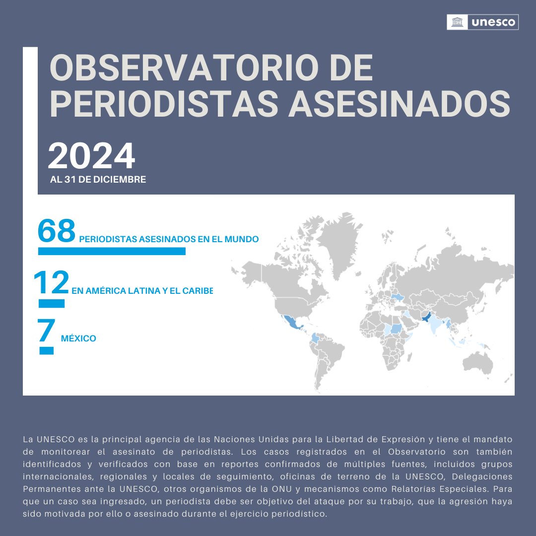 Observatorio de periodistas asesinados 2024. Al 31 de diciembre. 68 periodistas asesinados en el mundo. 12 en América Latina y el Caribe. 7 en México. La UNESCO es la principal agencia de las Naciones Unidas para la Libertad de Expresión y tiene el mandato de monitorear el asesinato de periodistas. Los casos registrados en el Observatorio son también identificados y verificados con base en reportes confirmados de múltiples fuentes, incluidos grupos internacionales, regionales y locales de seguimiento, oficinas de terreno de la UNESCO, Delegaciones Permanentes ante la UNESCO, otros organismos de la ONU y mecanismos como Relatorías Especiales. Para que un caso sea ingresado, un periodista debe ser objetivo del ataque por su trabajo, que la agresión haya sido motivada por ello o asesinado durante el ejercicio periodístico.