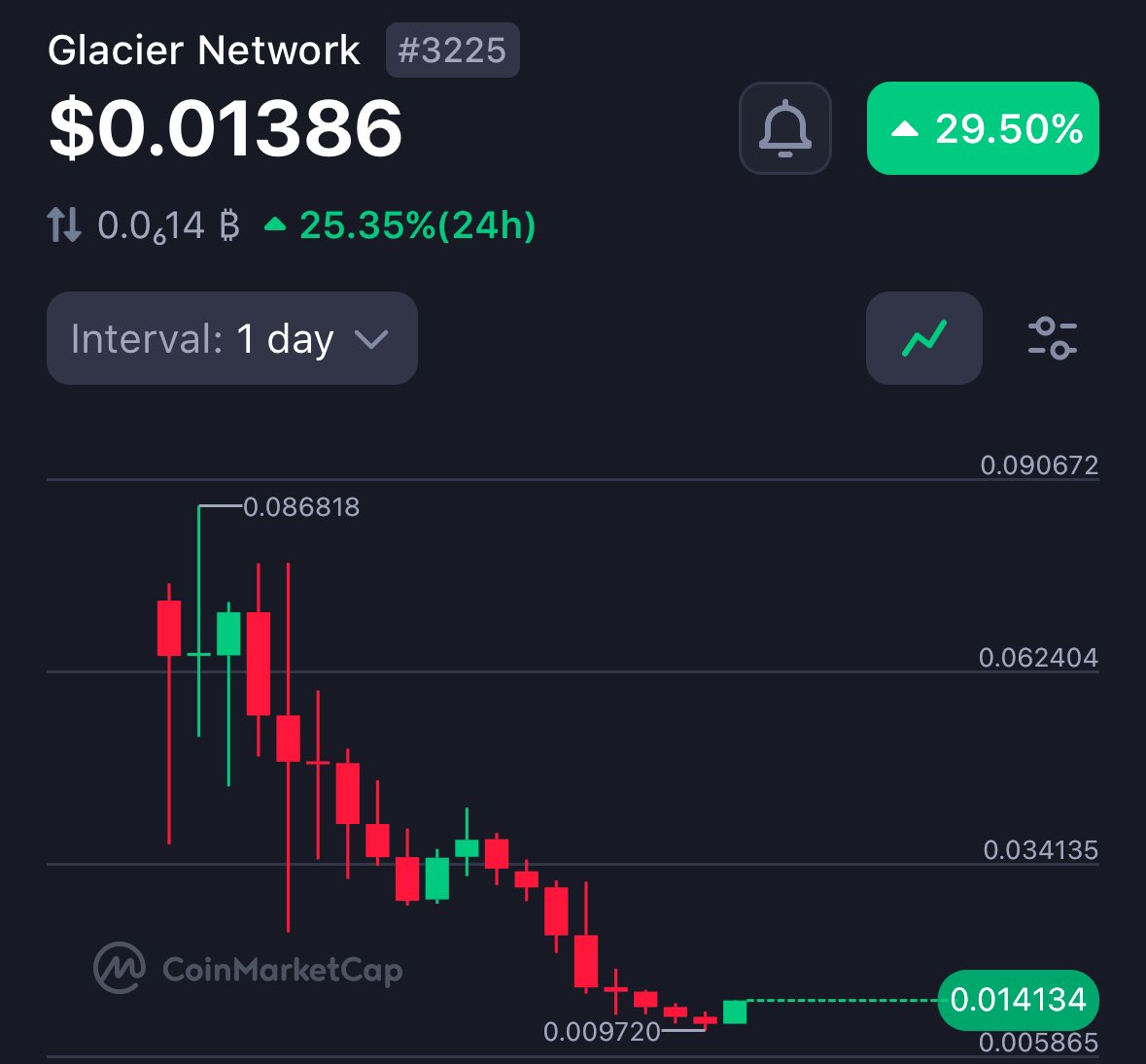 Got $GLS on Kucoin

Chart looks bottomed for a coin backed by top ventures; Kucoin, Gate, etc

Reversal already started, could pull a "top gainers" kinda pump soon imo