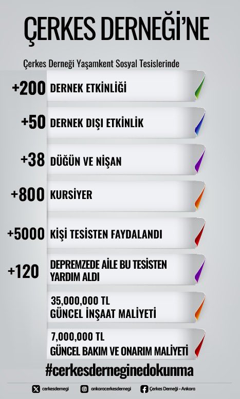 Sayfalarımızı şikayet ederek,iftira atarak,evimizden kovmaya çalışarak,yalan açıklama yaparak yanlış bir halka saldırıyorsunuz.Biz Çerkesleriz.Atalarımızdan gördüğümüz gibi onur,gurur,asalet ve dürüstlük çerçevesinde bir müzakere istiyoruz
#cerkesderneğinedokunma <a href="/hcanguner/">Hüseyin Can Güner</a>