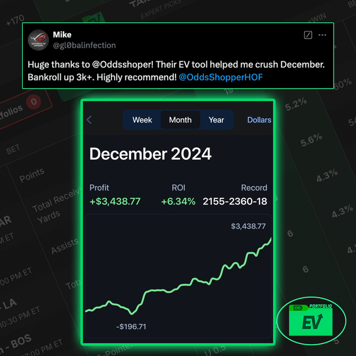 shanderbets's tweet photo. Let's give away a FREE MONTH of @OSPortfolioEV to someone who follows me &amp; RT this post!

I've publicly tracked my NBA results this year as I'm up over 150u but I'm far from alone

So many people sign up for our tools and immediately see a path to profit 👇

Now it's your turn! https://t.co/BBxAcS2Y8h