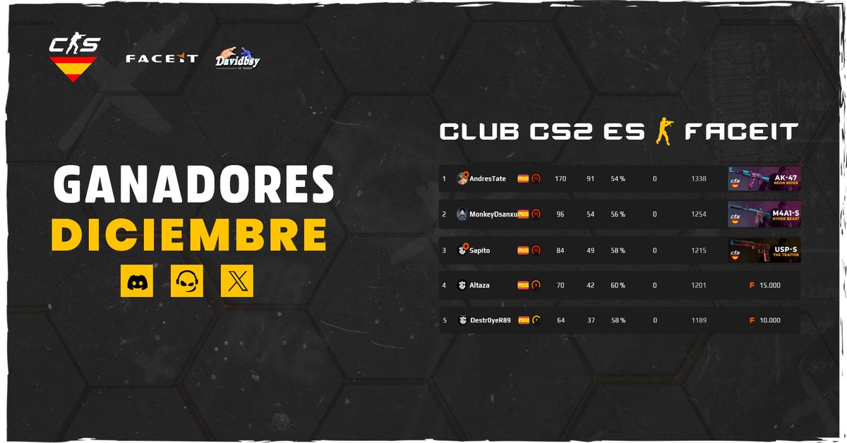 GANADORES DICIEMBRE - CLUB <a href="/FACEIT/">FACEIT</a> 🇪🇸

Este ha sido el 🏅TOP5 de Diciembre en nuestro club de FACEIT:

🔸 AndresTate - AK47 Neon Rider
🔸 MonkeyDsanxu - M4A1 Hyper Beast
🔸 <a href="/SapuetElVerdee/">🐸 Sapuet El Verdee 🐸</a> - USP-S The Traitor
🔸 Altaza - 15K Faceit Points
🔸 Destr0yeR89 - 10K Faceit Points

👉