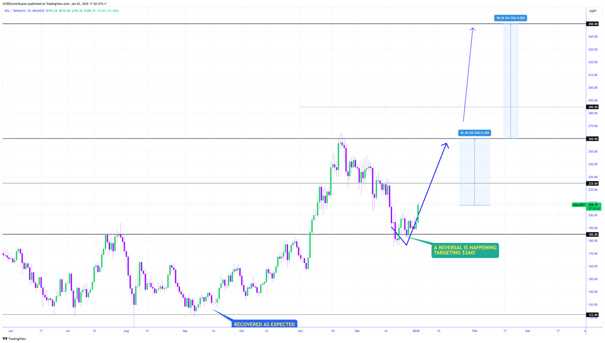 cryptoWZRD_'s tweet image. 🚨 MOMENTUM BUILDING 👀 

CALLED THE REVERSAL TO A TEE ⛳️ 

🔮 Our $SOL call is flying… though it’s not done yet  🤔 A +25% easy gain to $260 is coming but my eyes are on $350  🚀

Receipts for everything🧾