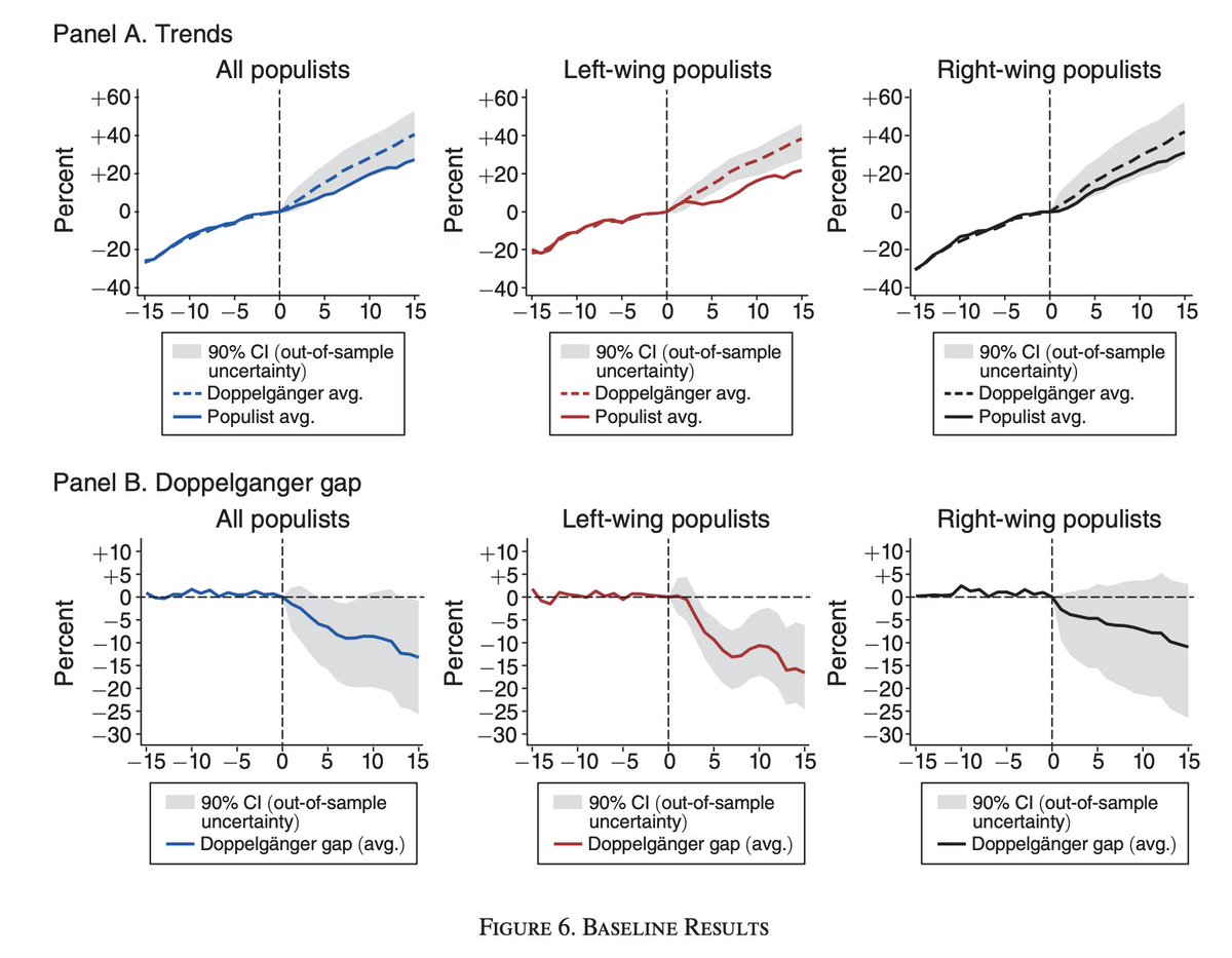 This important paper by Funke, <a href="/MSchularick/">Moritz Schularick</a> , and <a href="/Ch_Trebesch/">Christoph Trebesch</a>  shows that this is a general pattern: Economies of countries with populist leaders significantly underperform in the medium/long term

aeaweb.org/articles?id=10…