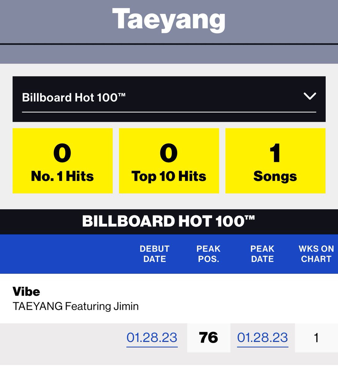 Foxyleengi's tweet image. For the vips trying to change history, his breakout in the global market is because of jimin