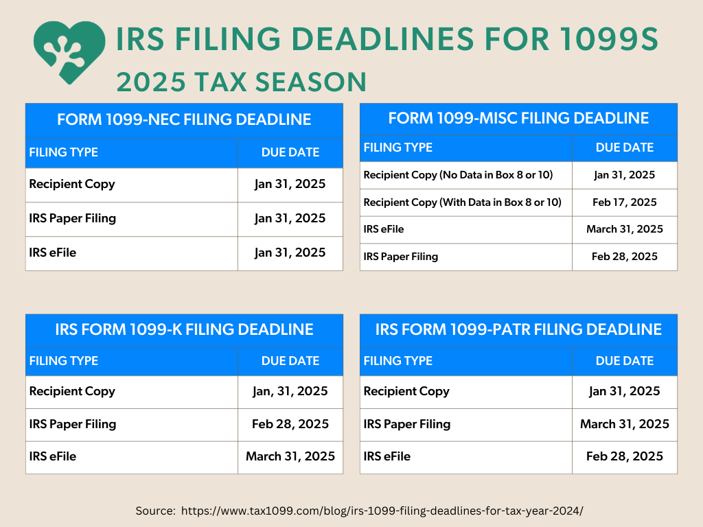 👉 Pro Tip: Missing 1099 deadlines can result in penalties. Make sure to get these forms to recipients and the IRS on time! Need help with your filings? Reach out for guidance!

📌 Save this post for a handy reference!

Source: Tax1099.com

#SmallBusinessTaxTips