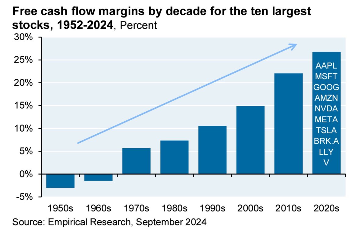 Tired: Historical PE multiples are at the highest they’ve ever been. The market is overvalued.

Wired: Companies are more performant than they’ve ever been. The market is the greatest wealth creator of all time.