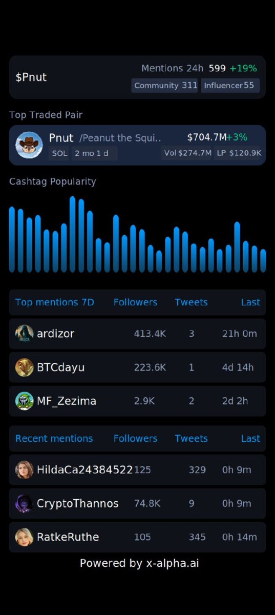 Token__Empire's tweet photo. @CryptoTalkMan As we continue to consolidate near the 700m floor, the pump will only get stronger. $PNUT billions, Valhalla. LFG! Drop a reply! 
Source - https://t.co/xj5pn0TsjD https://t.co/S3XlgvKULa