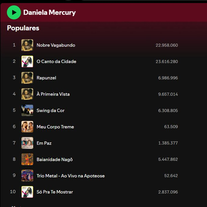 centraldefasDM's tweet image. Efeito Pôr do Som! #MeuCorpoTreme, o pagodão de @danielamercury e @rachelreisc, subiu para o #TOP6 das mais populares do spotify da rainha! Continuem dando o play que logo mais vem #OAxéÉSalvador