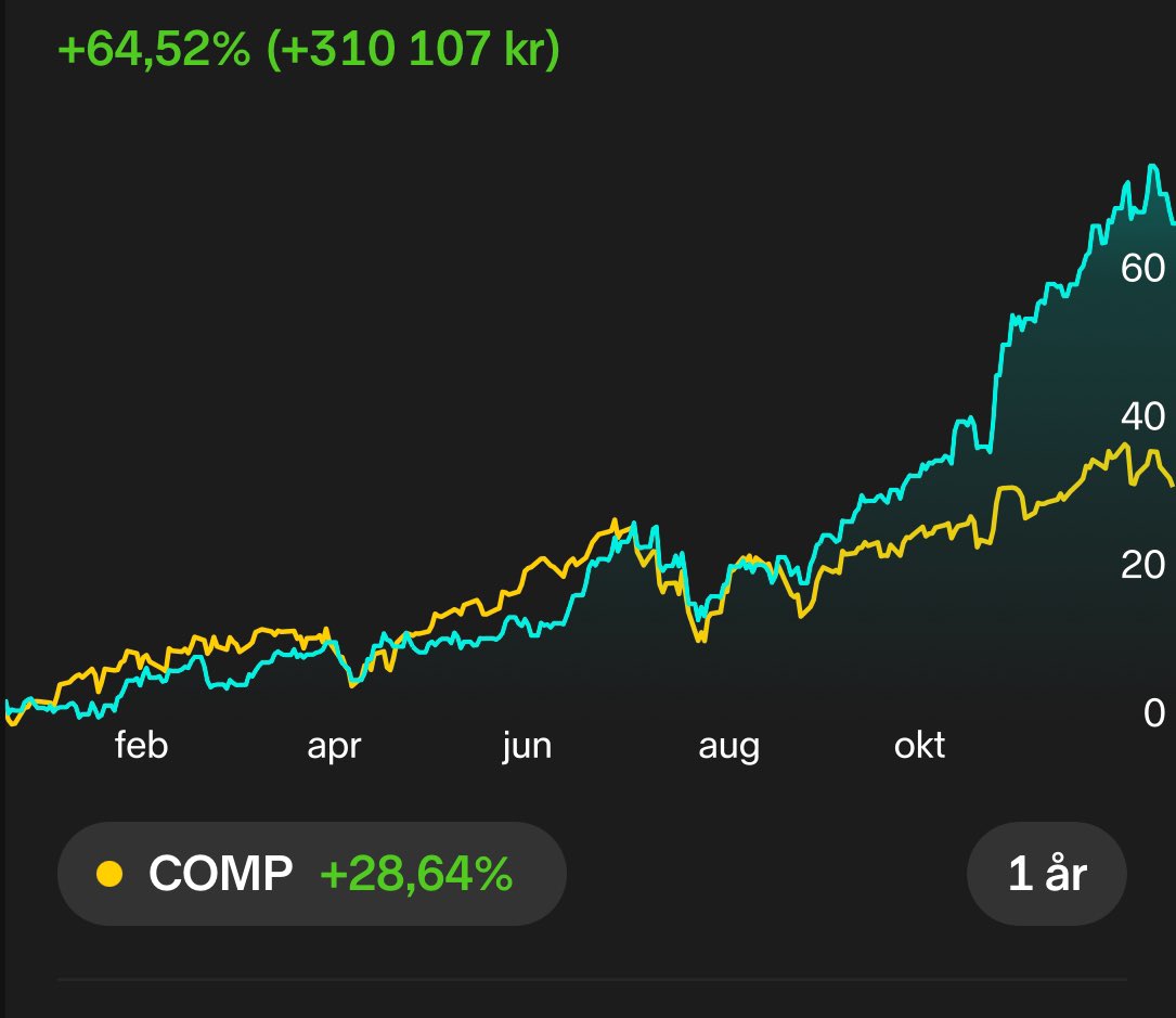 Takk for 2024!

Det har vært det beste børsåret siden debuten i 2020, porteføljen har økt med 64,5%. Det er utrolig gøy å se at strategien virkelig fungerer i praksis.

Nå er det tid for å evaluere og sette nye økonomiske mål for 2025. Ønsker alle et godt nytt børsår! 🥳🧨